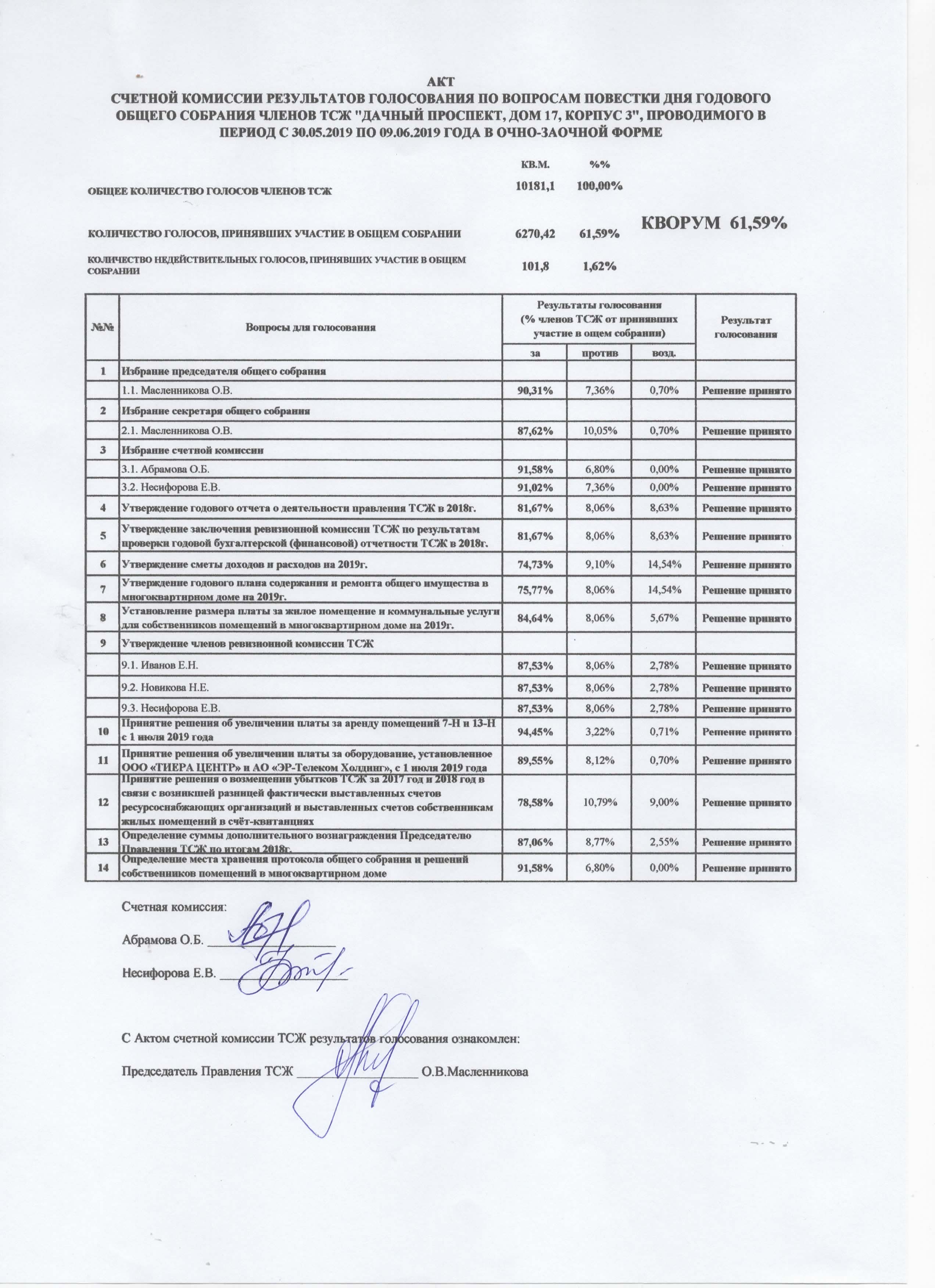 Протокол счетной комиссии об итогах голосования тсж образец